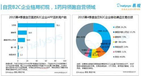 2016易观报告:1药网活跃用户数位居行业第一