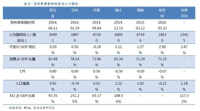 存款利率低于gdp增长率_年内调整利率可能性不大(2)