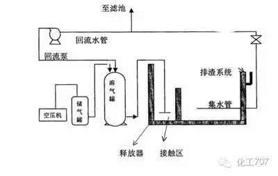 溶气气浮法