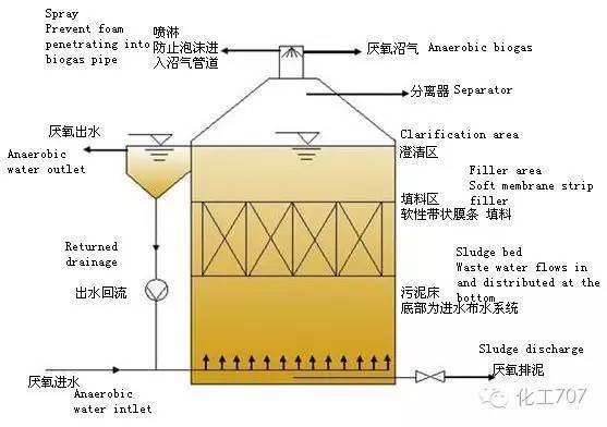 uasb反应器具有厌氧消化效率高,结构简单,水力停留时间短,无需另设