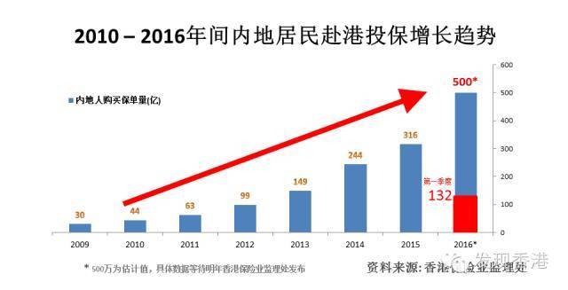 大陆居民赴港投保额翻倍,全年目标500亿!香港