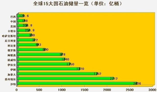 以及瑞士银行和cia世界概况报告例举出了全球石油储备最大的15个国家