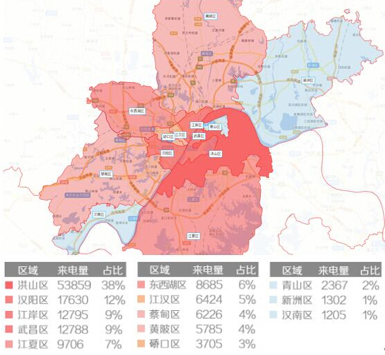 对于武汉来说,来电量前三分别被洪山区,汉阳区与江岸区以38%,12%,9%