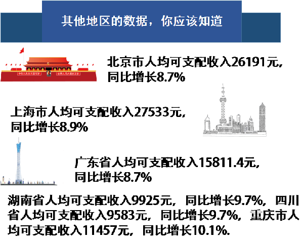 2016年上半年陕西人均可支配收入9411元你达