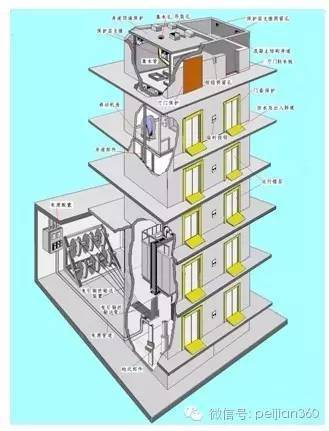 世界上第三种电梯安装方式诞生了:跃层电梯!