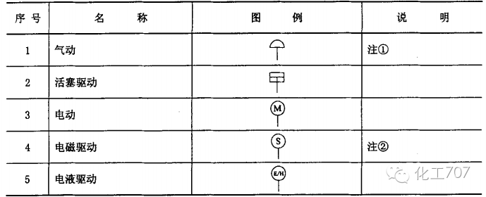 调节阀驱动形式