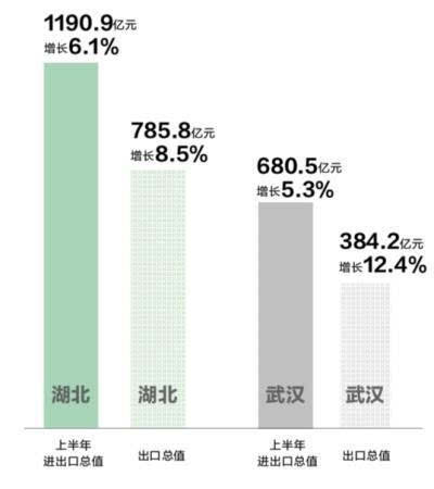 武汉GDP水平_湖北省各地GDP统计公报公开,武汉总量第一,咸宁增长最快(3)