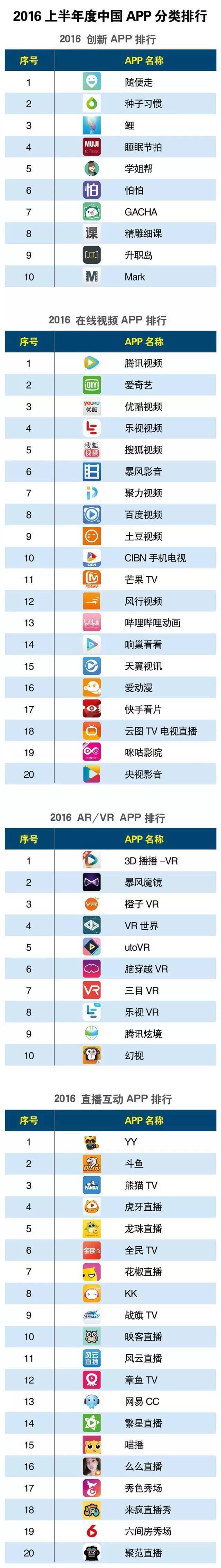 中国app分类排行_互联网周刊2021上年半App分类排行:腾讯视频、妈妈网、携程领跑行...(2)