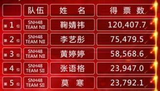 snh总选排名(2)