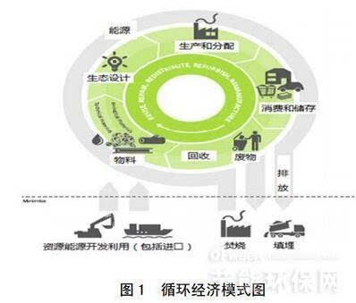 欧洲循环经济报告分析:循环利用带来明显经济效益(图)