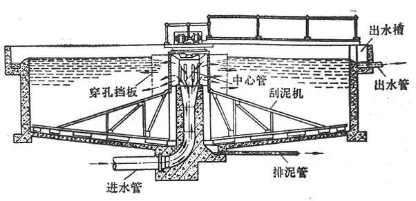 (图14辐流式沉淀池)    沉淀的原理是利用油和杂质的不同