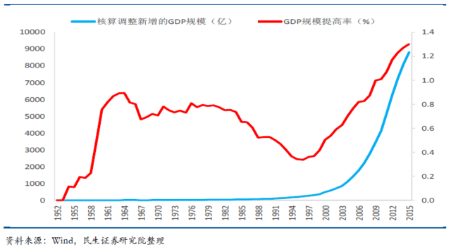 gdp方案_GDP统一核算改革方案通过 省级GDP有望由国家核算