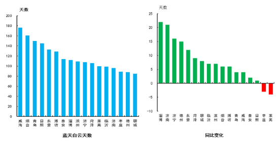 威海各区2021第一季度gdp_2021年一季度重庆各区县GDP出炉,渝北遥遥领先坡区第二江北第三(2)