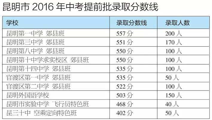 昆明2016年中考第一批次录取学校录取分数线