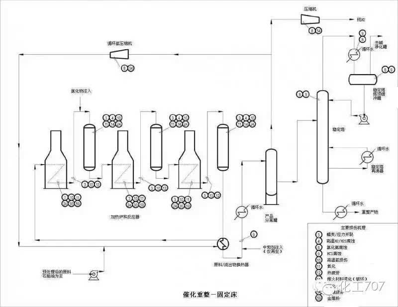 十一, 催化重整—芳烃抽提装置流程图