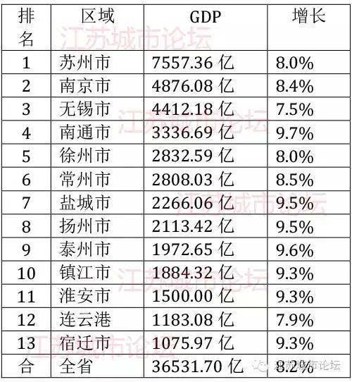 我的天,江苏2016上半年GDP排名 苏州南京差距