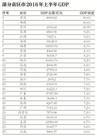 松原市上半年gdp是多少_2018吉林上半年各市GDP出炉,6市GDP不足500亿