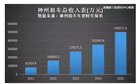 (数据来源:神州租车年度财务报表)