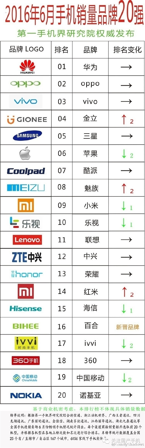 正文 近日,一家名为"第一手机界"的网站公布了"2016年6月手机销量品牌