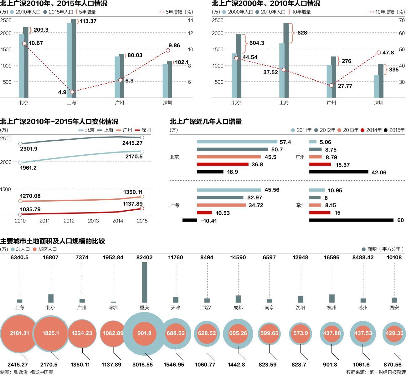 北上广人口_中国为什么要控制北上广深的人口,真相原来如此