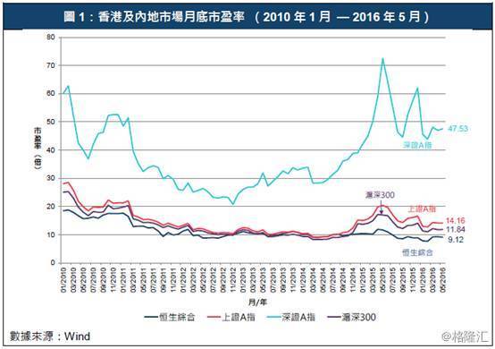 涵盖香港交易所主板上市公司总市值的95%),上海证券交易所(上交所)的a