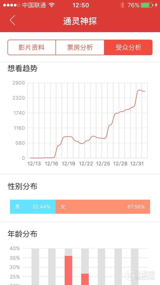 猫眼电影票房分析