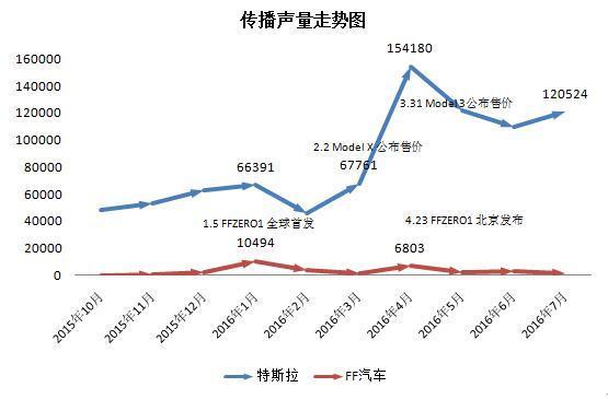 硅谷新能源车企在华舆情传播分析