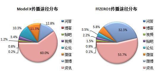 硅谷新能源车企在华舆情传播分析