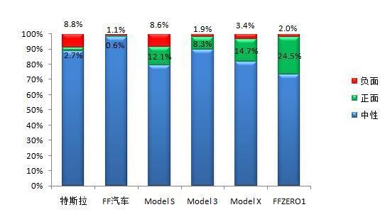 硅谷新能源车企在华舆情传播分析