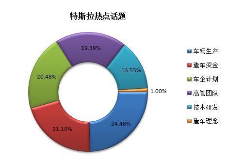 硅谷新能源车企在华舆情传播分析