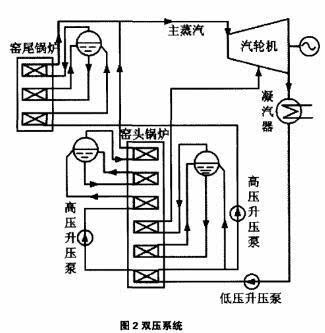 该系统按照能量梯级利用的原理,余热锅炉设置两个汽包,在受热面布置上