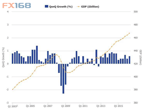 英国gdp增长