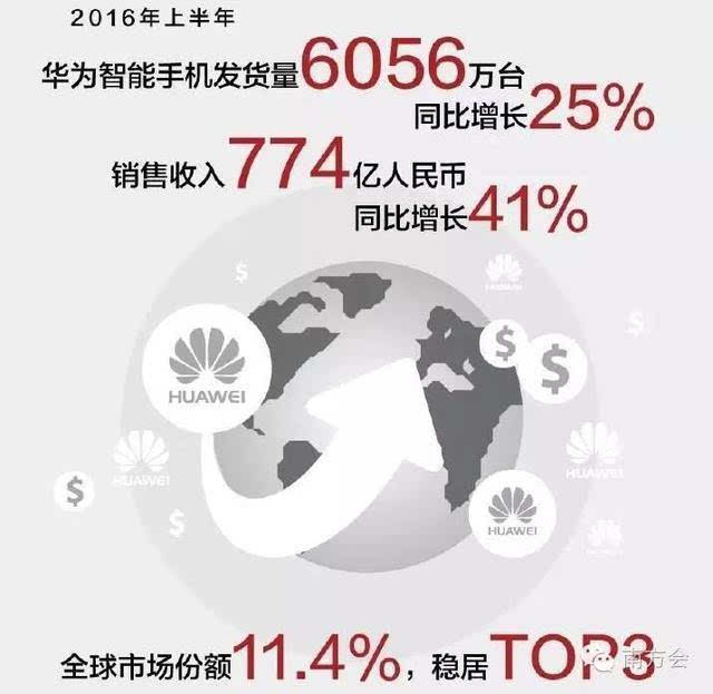华为上半年售出6056万台手机,全球份额逼近三