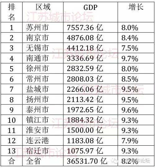 汕头和南通的GDp相差多少_2019年江苏省各市GDP:苏州和南京差距缩小、南通将破万亿、宿迁...