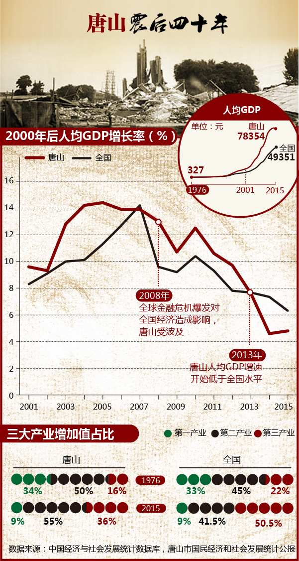 唐山市钢铁产业gdp_河北唐山 今年将压减钢铁产能781万吨(3)