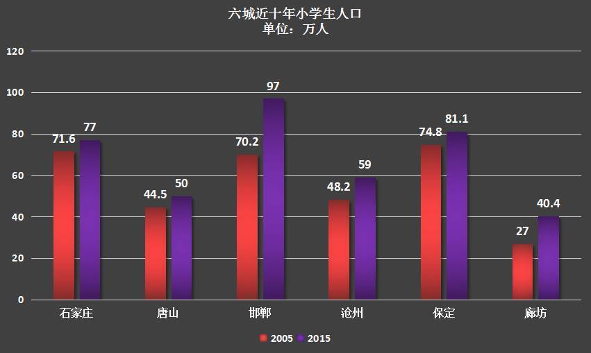 廊坊市区人口增长速度_过去6年增长最好的18座城市中,廊坊高居榜首(2)