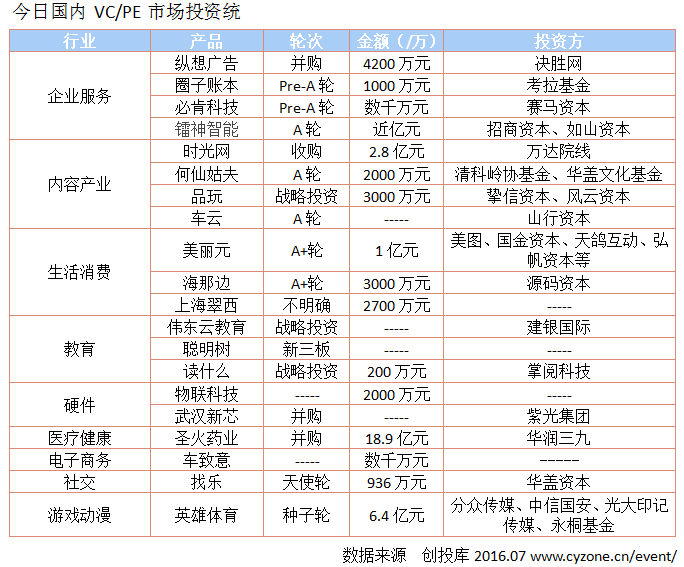 28融资清单:伟东云教育新一轮融资估值40亿元;华润三九18.