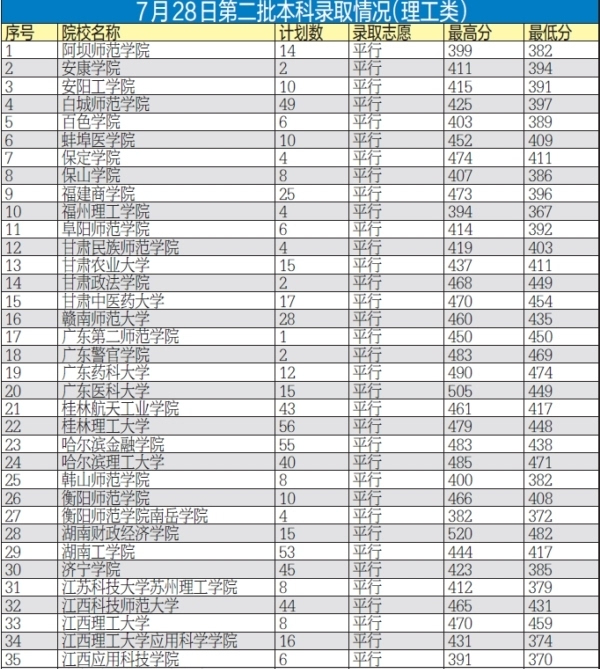 贵州公布7月28日二本高校在黔录取情况(表)