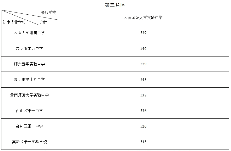 昆一中西山学校551分 滇池中学548分 昆明中考第二批次录取分数线出炉