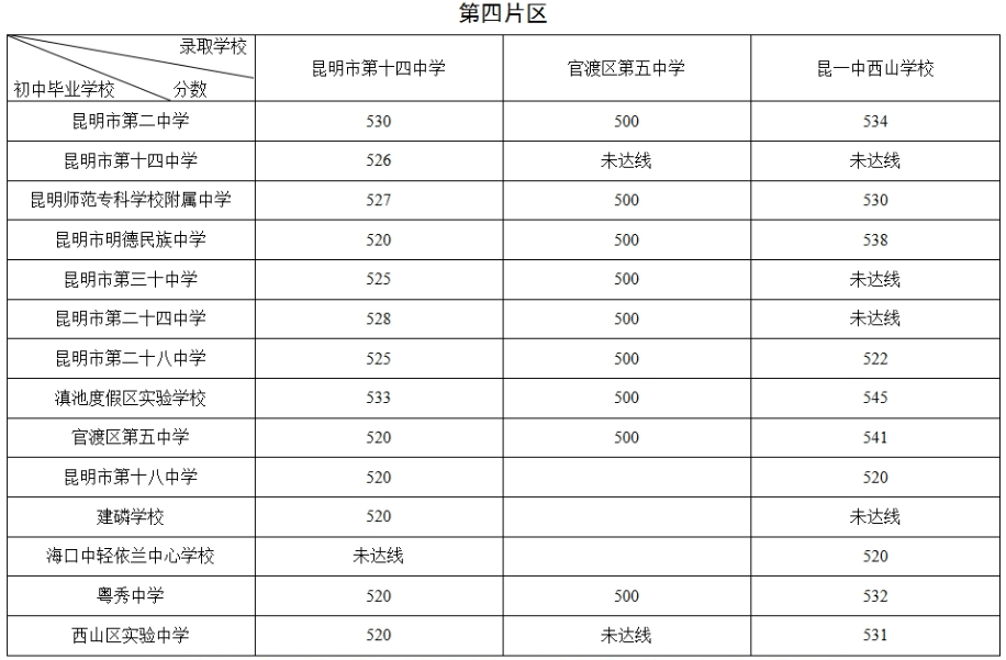 昆一中西山学校551分 滇池中学548分 昆明中考第二批次录取分数线出炉