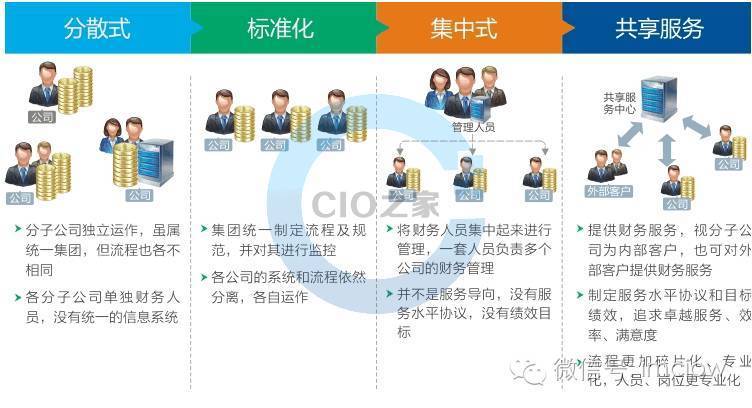 CIO:财务共享服务经典案例_搜狐其它