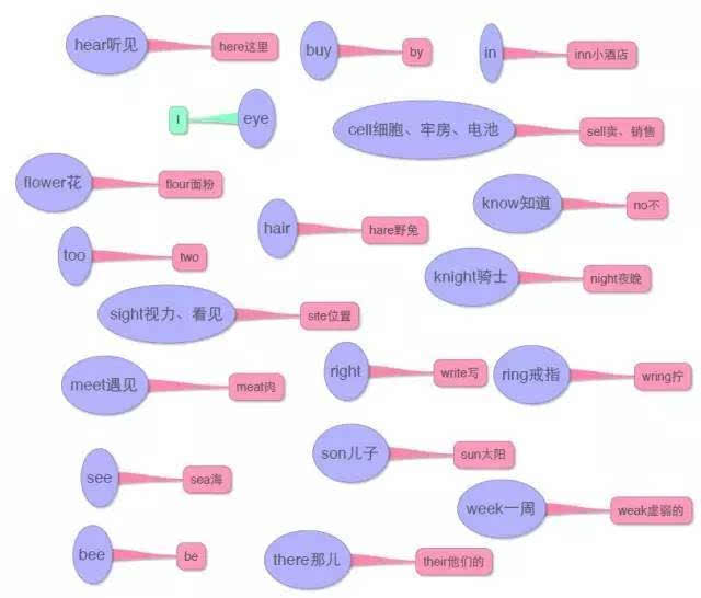 17张思维导图总结了小学所有英语单词,太神奇