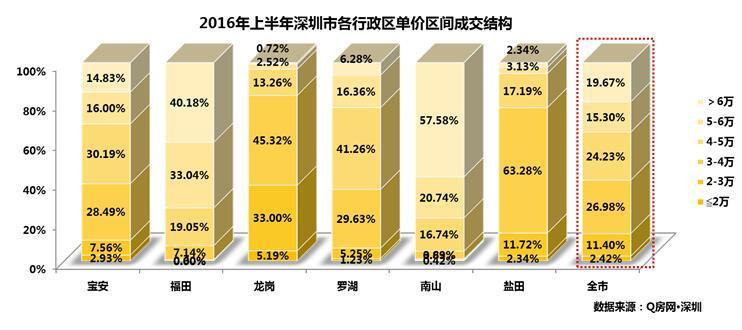 深圳二手住宅上半年:成交高位受创 房价涨速放