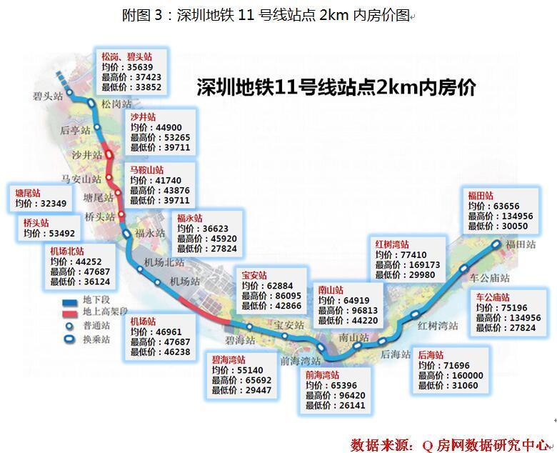 数据来源:wind资讯,q房网数据研究中心    附图3:深圳地铁11号线站点