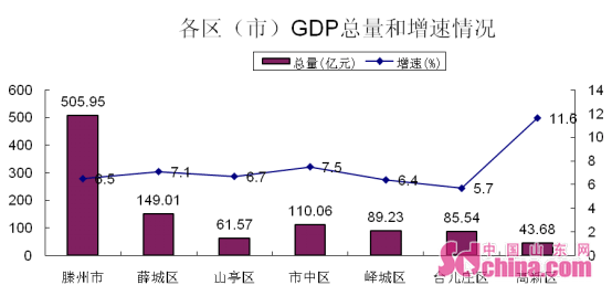 枣庄为什么gdp这么高_山东的GDP这么高,为什么还被说穷
