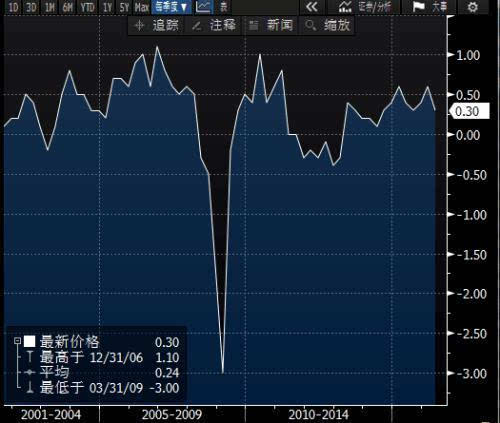 季调gdp_英国三季度GDP终值同比下修 英镑大跌(2)