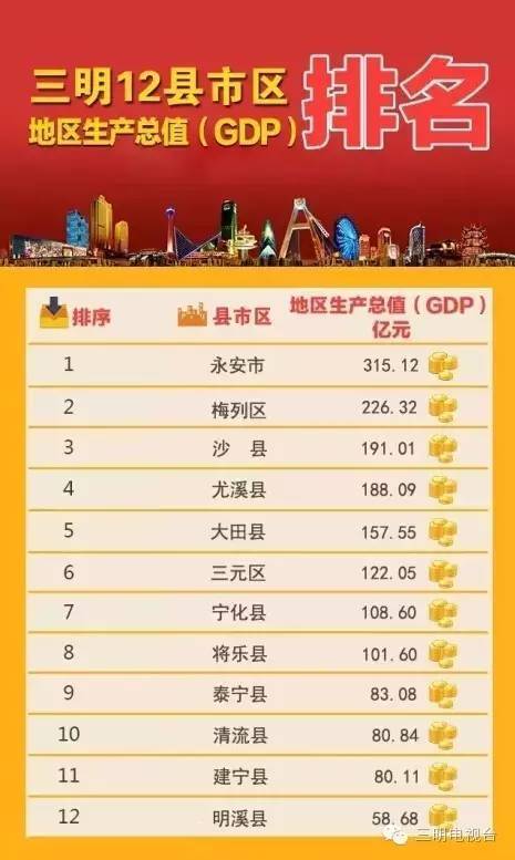 三明gdp最墊底的一個城市_廣東最窮的一座城市, GDP不足千億, 經濟全省墊底