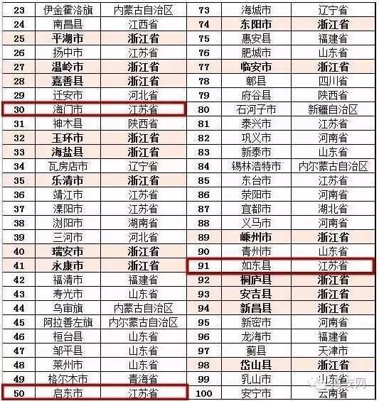 2016中国百强县排行榜出炉!如皋排名72名!
