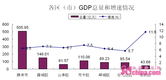 gdp增速_2019滕州gdp(3)