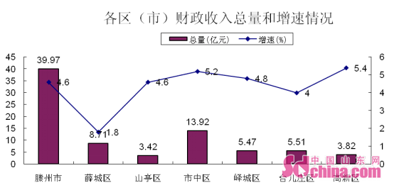 1979滕州gdp_枣庄市的GDP倒数第一各县区排名基本倒数(2)